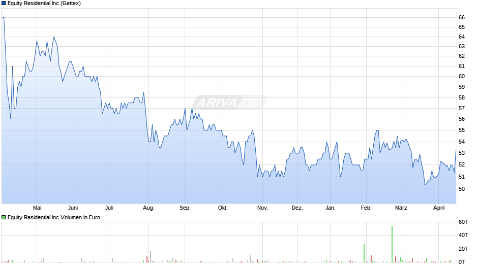 Equity Residential Chart