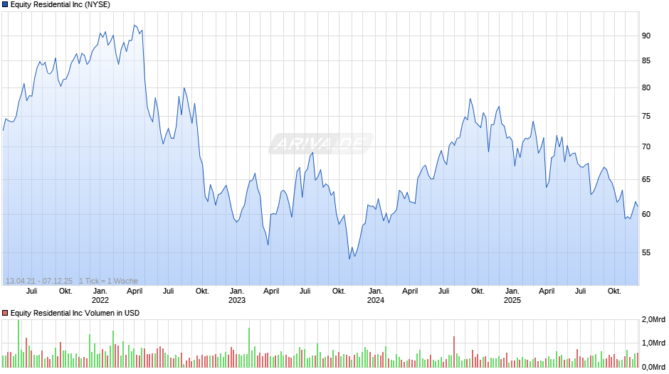 Equity Residential Chart