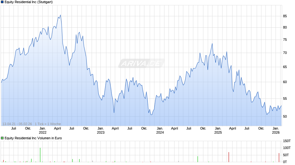 Equity Residential Chart