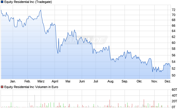 Equity Residential Aktie Chart