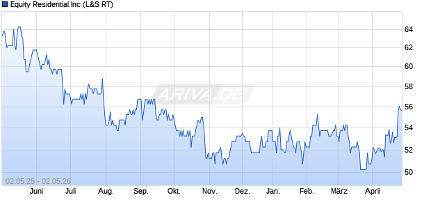 Equity Residential Aktie Chart