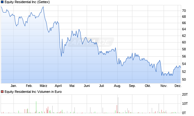 Equity Residential Aktie Chart