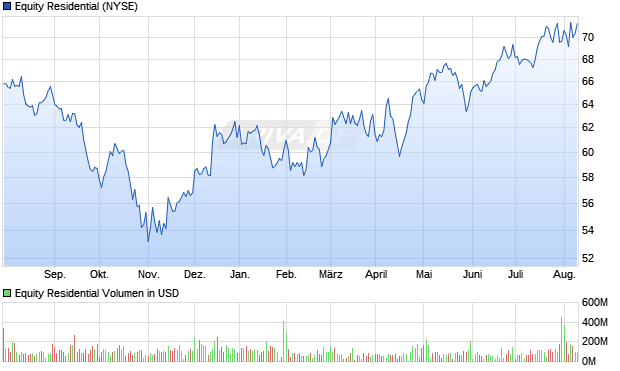 Equity Residential Aktie Chart