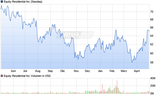 Equity Residential Aktie Chart