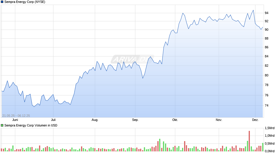 Sempra Energy Chart