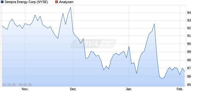 Sempra Energy Corp Aktie