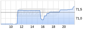 Sempra Energy Realtime-Chart