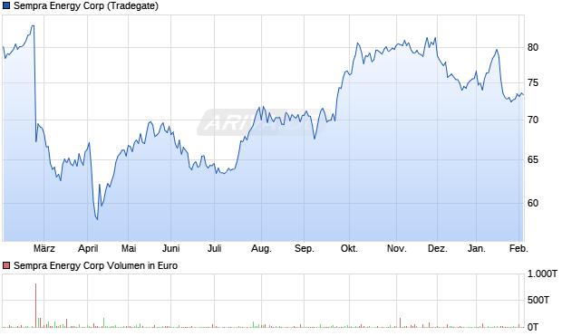 Sempra Energy Aktie Chart