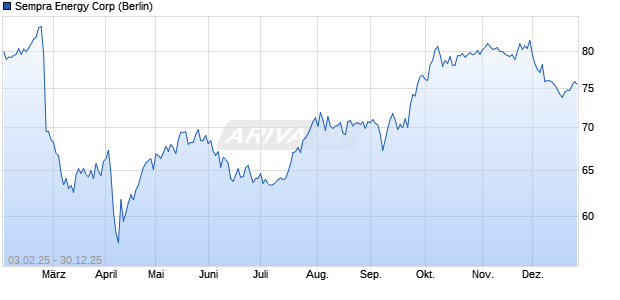 Sempra Energy Aktie Chart