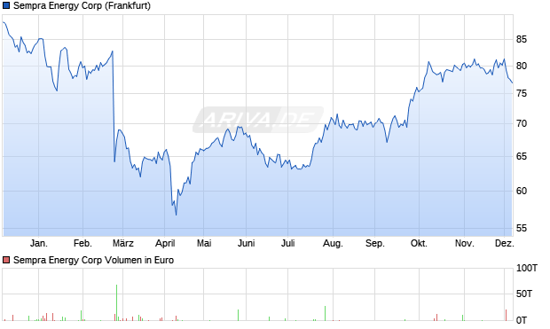 Sempra Energy Aktie Chart