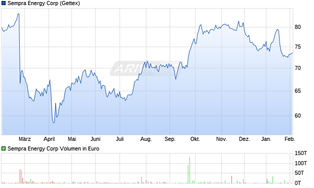 Sempra Energy Aktie Chart