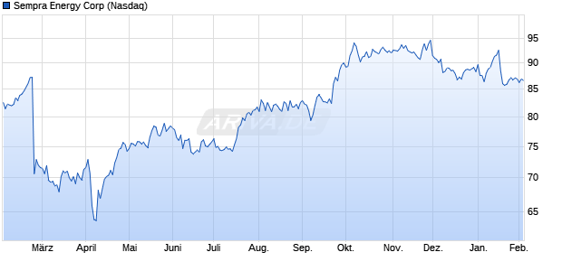 Sempra Energy Aktie Chart