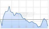 Sempra Energy Corp Chart