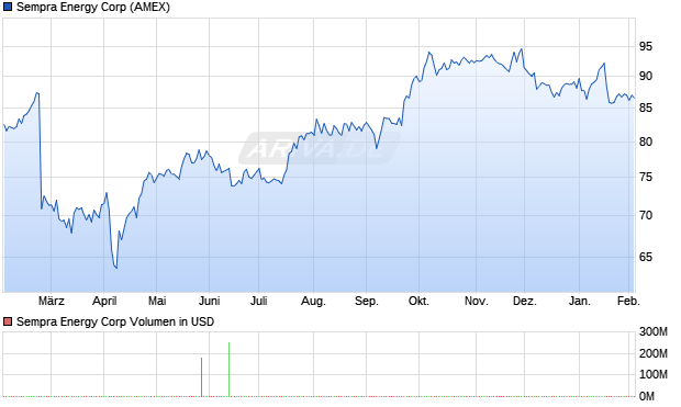 Sempra Energy Aktie Chart
