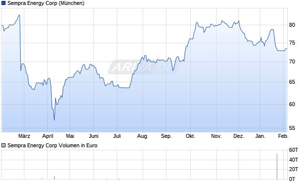 Sempra Energy Aktie Chart