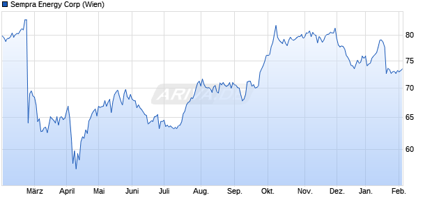 Sempra Energy Aktie Chart
