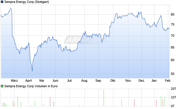 Sempra Energy Aktie Chart