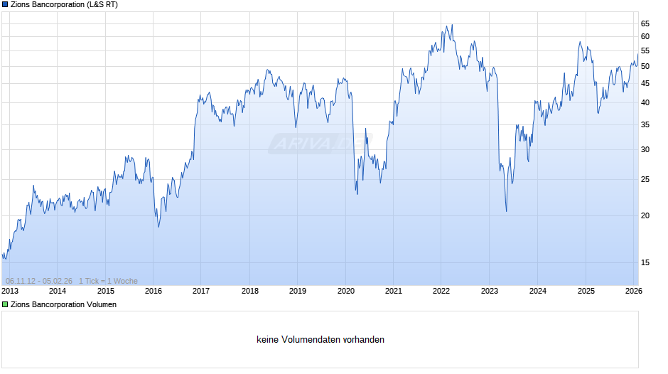 Zions Bancorporation Chart