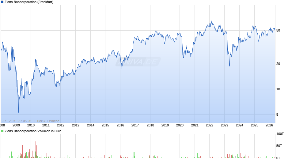 Zions Bancorporation Chart
