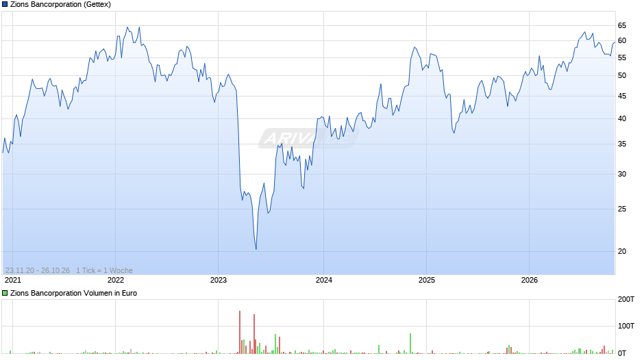 Zions Bancorporation Chart