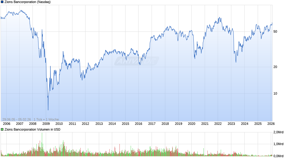 Zions Bancorporation Chart