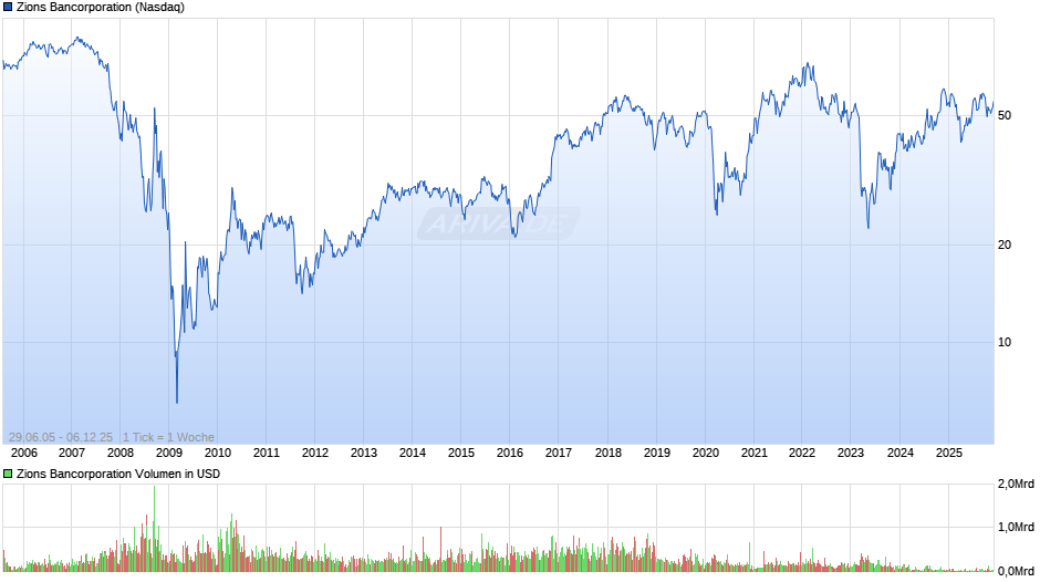 Zions Bancorporation Chart