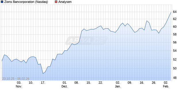 Zions Bancorporation Aktie