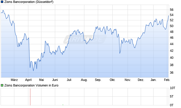 Zions Bancorporation Aktie Chart