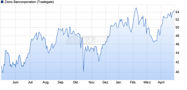 Zions Bancorporation Aktie Chart