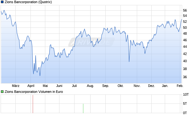 Zions Bancorporation Aktie Chart