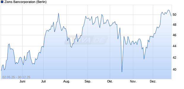 Zions Bancorporation Aktie Chart