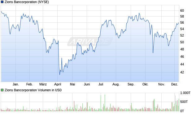 Zions Bancorporation Aktie Chart