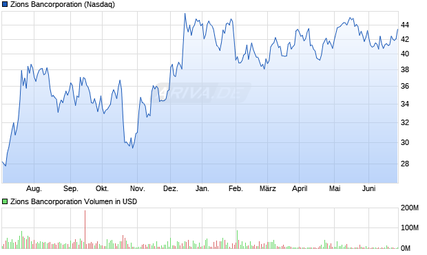Zions Bancorporation Aktie Chart