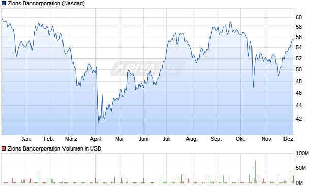 Zions Bancorporation Aktie Chart