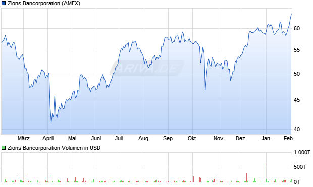 Zions Bancorporation Aktie Chart