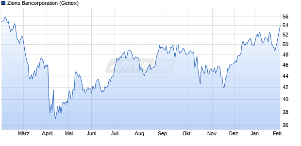 Zions Bancorporation Aktie Chart