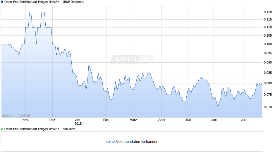 Open-End Zertifikat auf Erdgas NYMEX Rolling  Chart