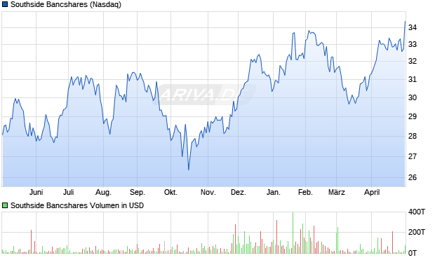 Southside Bancshares Aktie Chart