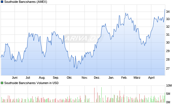 Southside Bancshares Aktie Chart
