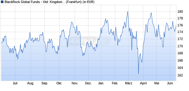 Performance des BlackRock Global Funds - United Kingdom Fund A2 GBP (WKN 971041, ISIN LU0011847091)