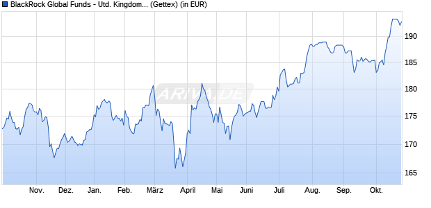 Performance des BlackRock Global Funds - United Kingdom Fund A2 GBP (WKN 971041, ISIN LU0011847091)