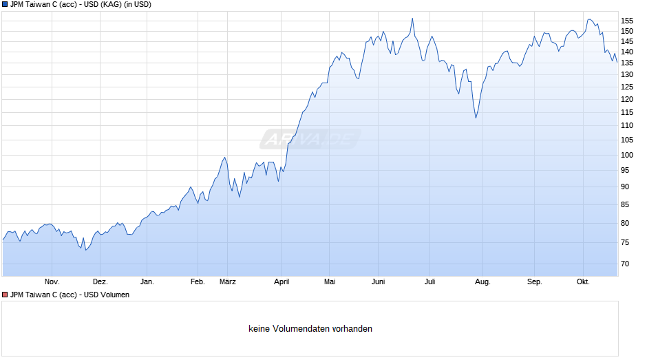 JPM Taiwan C (acc) - USD Chart