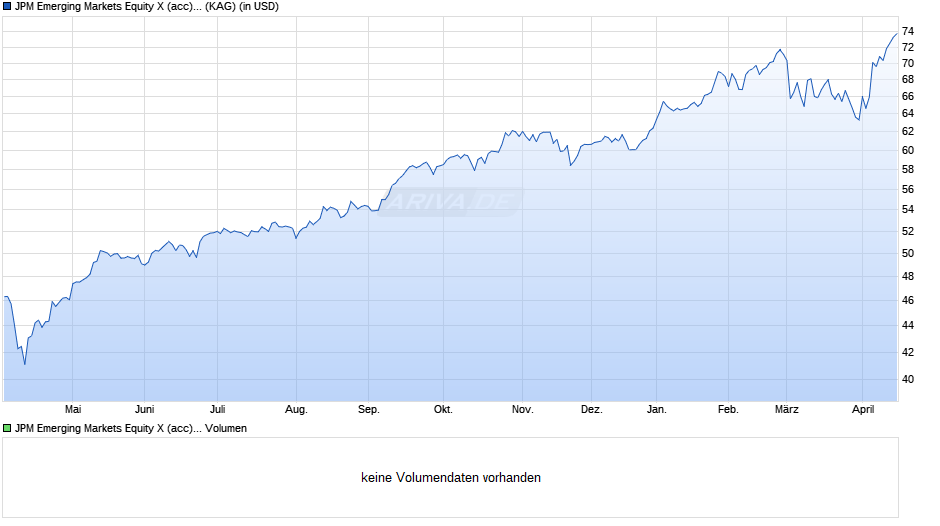 JPM Emerging Markets Equity X (acc) - USD Chart