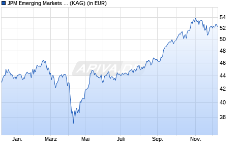 Performance des JPM Emerging Markets Equity X (acc) - USD (WKN 541284, ISIN LU0143811551)
