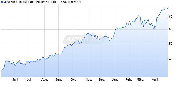 Performance des JPM Emerging Markets Equity X (acc) - USD (WKN 541284, ISIN LU0143811551)