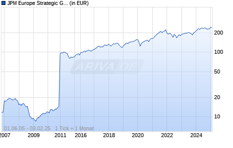 JPM Europe Strategic Growth X (acc) - EUR Chart