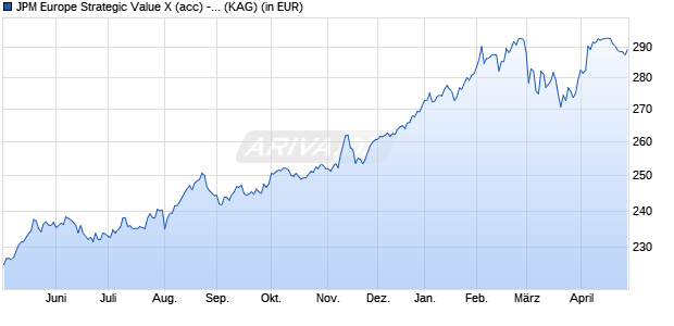 Performance des JPM Europe Strategic Value X (acc) - EUR (WKN 541459, ISIN LU0143830775)