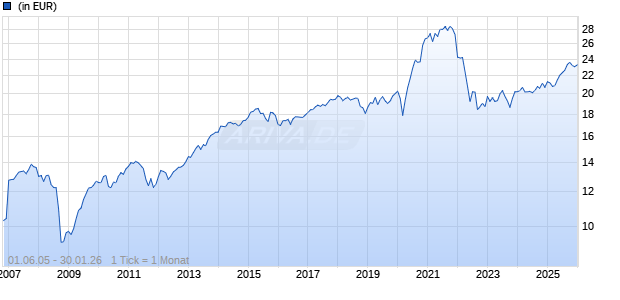 JPM Global Convertibles (EUR) X (acc) - EUR Chart
