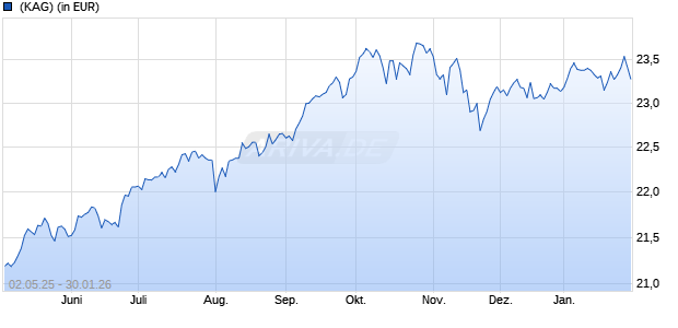 Performance des JPM Global Convertibles (EUR) X (acc) - EUR (WKN 541466, ISIN LU0143832805)
