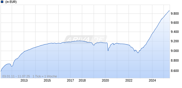 UniReserve: Euro M Chart